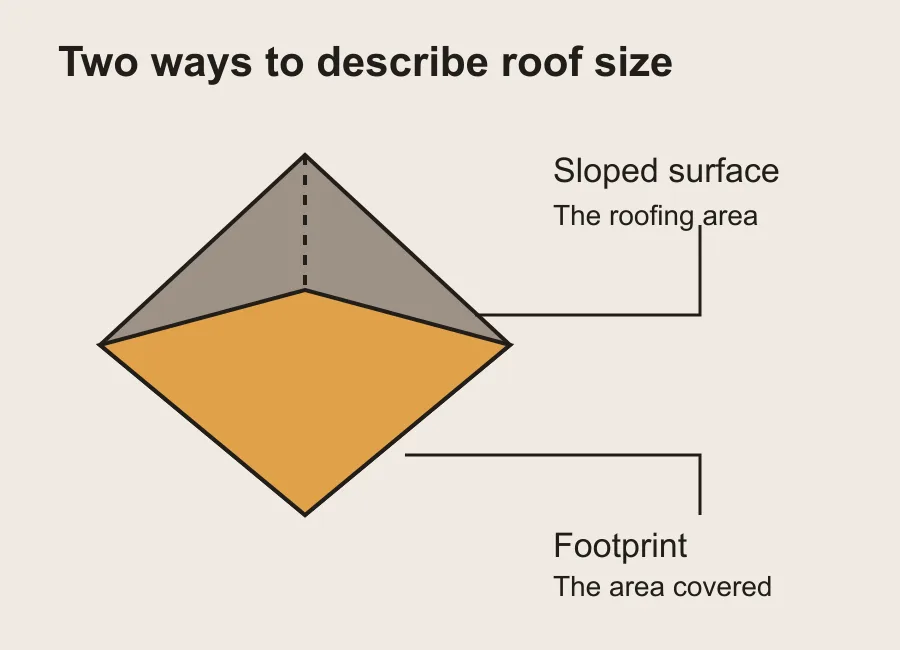 Roof footprint and sloped surface are different measurements