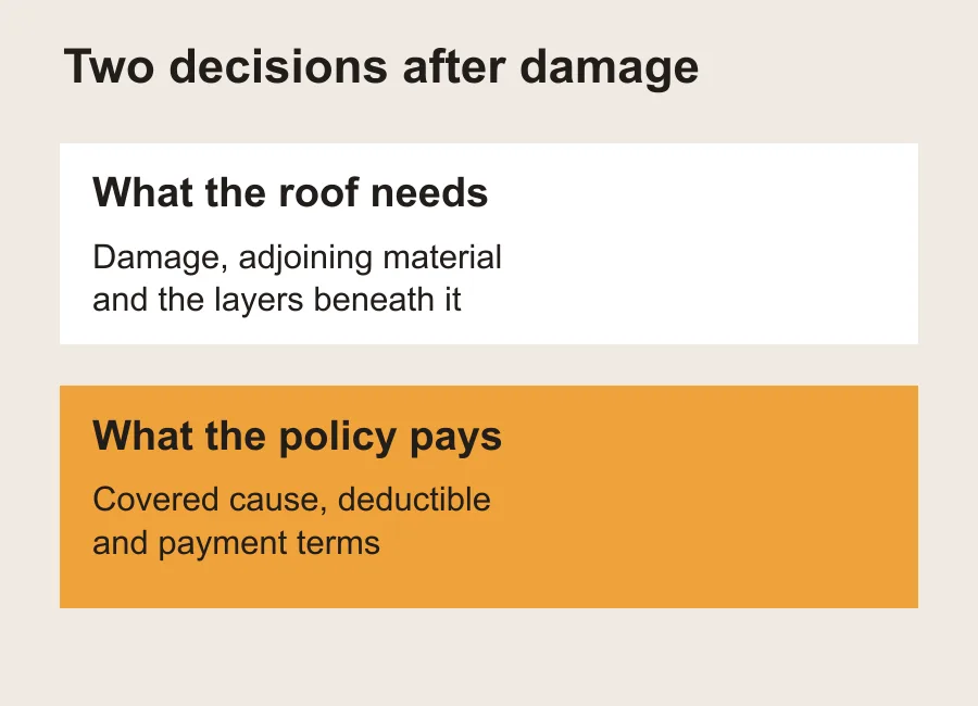 Roof work and insurance payment depend on different information