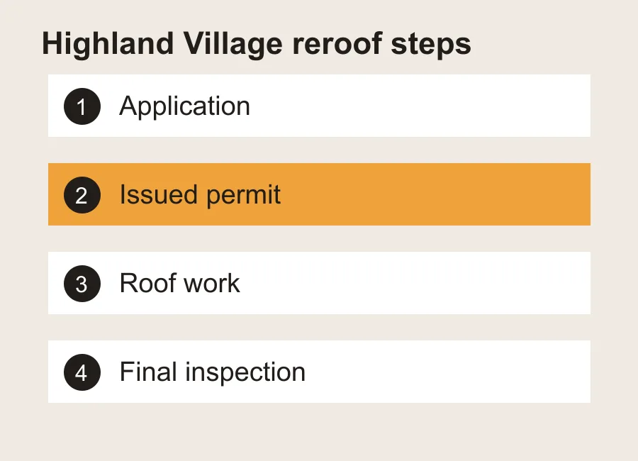 Reroof application, issued permit, roof work and final inspection